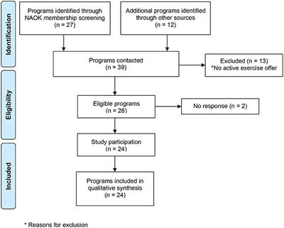 Adverse Events During Supervised Exercise Interventions in Pediatric Oncology—A Nationwide Survey